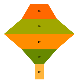 Kendo UI for jQuery Funnel Chart dynamic slope